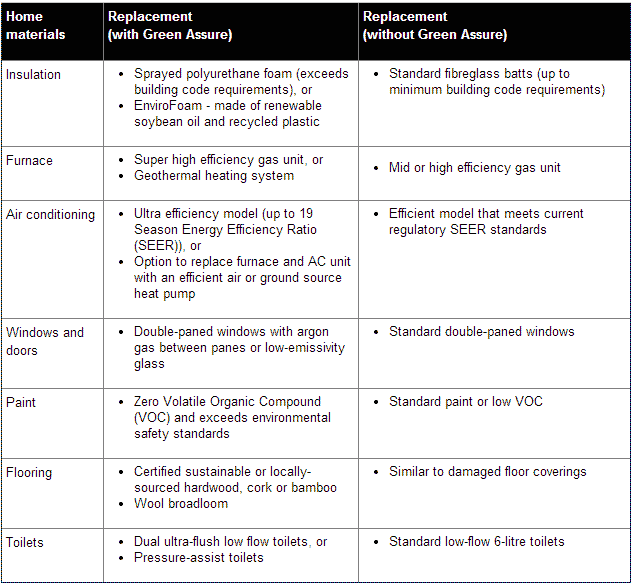 aviva insurance green assure examples