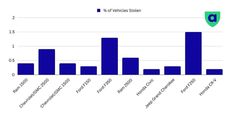 % of Vehicles Stolen in Alberta Graphics