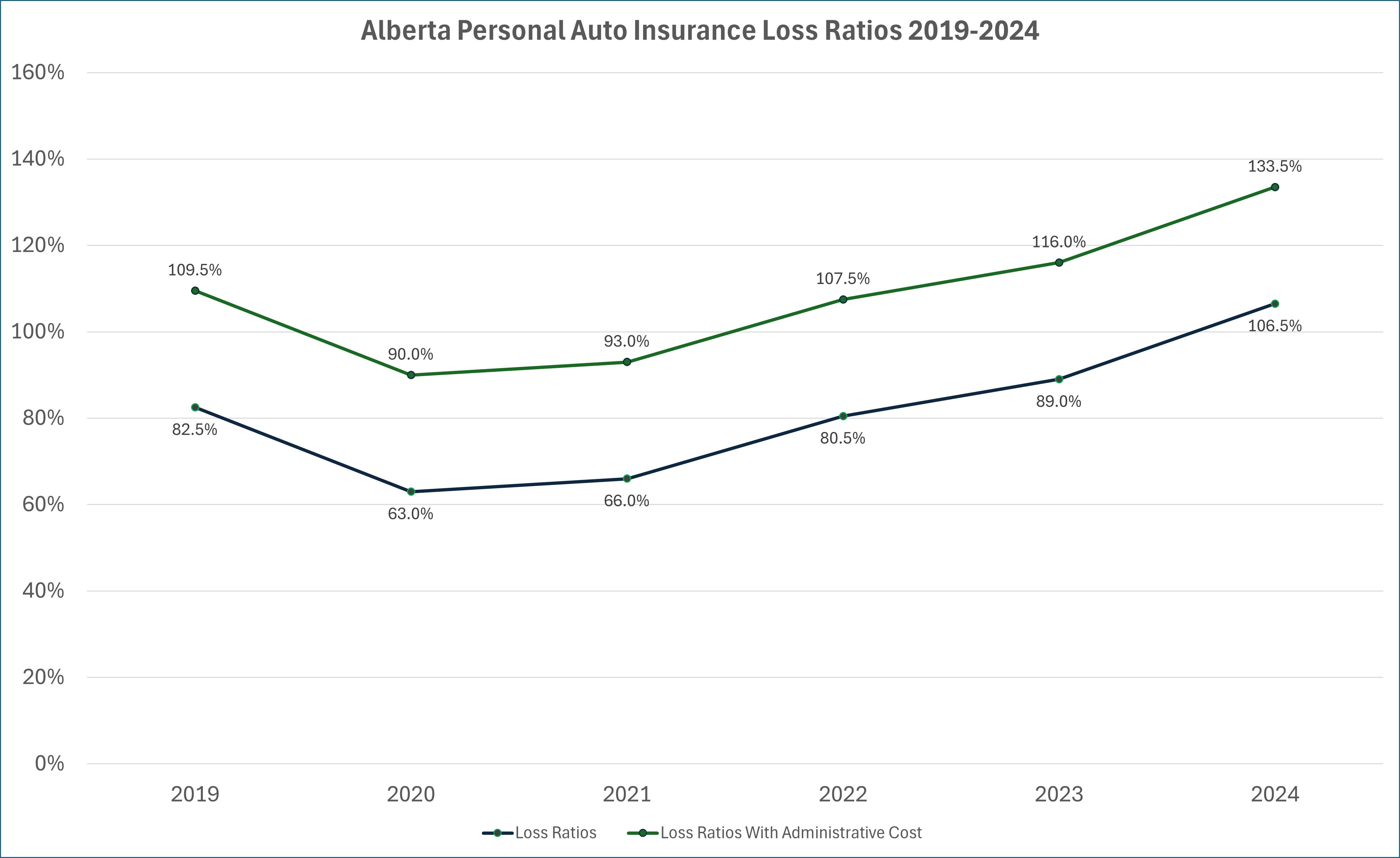Alberta Loss Ratios for Auto Insurance