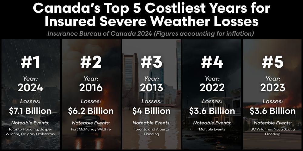 Canadas top 5 costliest years for insured severe weather losses (2024)