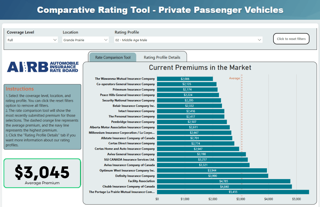 Comparative Rating Tool - Private Passenger Vehicle - Middle Age Man - Grande Prairie Cost