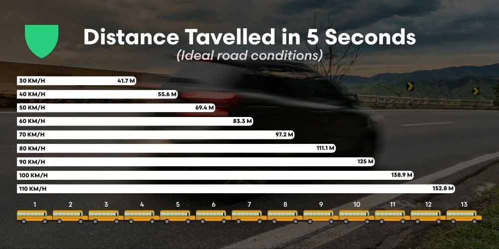 How far does a car travel ate different speeds in 5 seconds