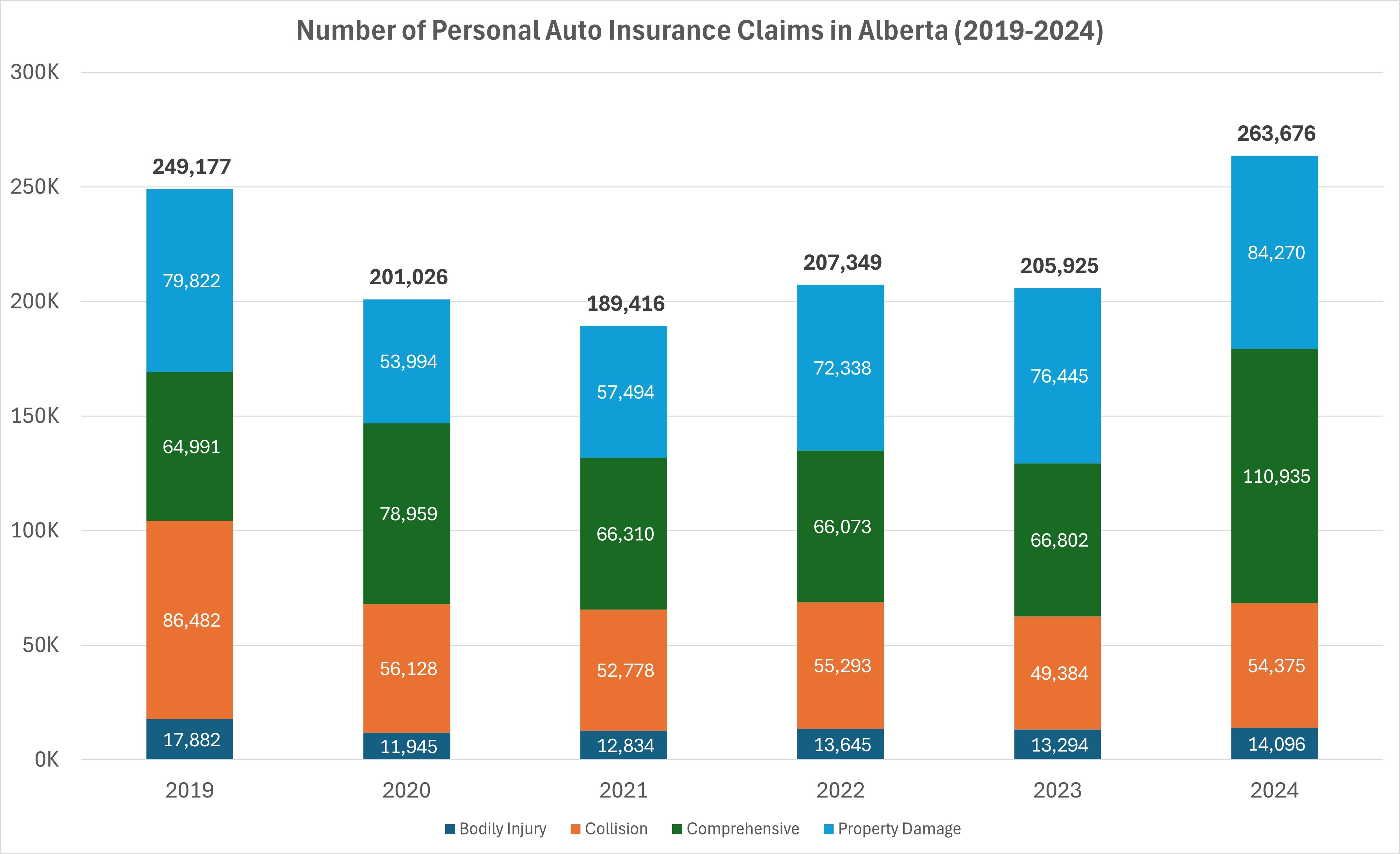 Number Alberta Personal Auto Insurance Claims 2019-2024