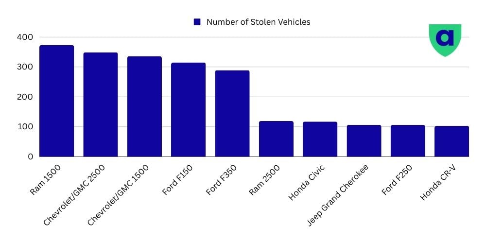 Number of stolen Vehicles in Alberta Graphic