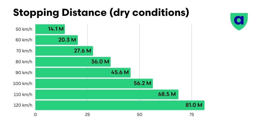 Stopping Distance Dry Conditions Graphic 