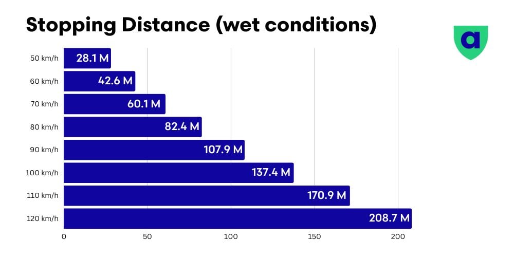 Stopping Distance Wet Conditions Graphic 