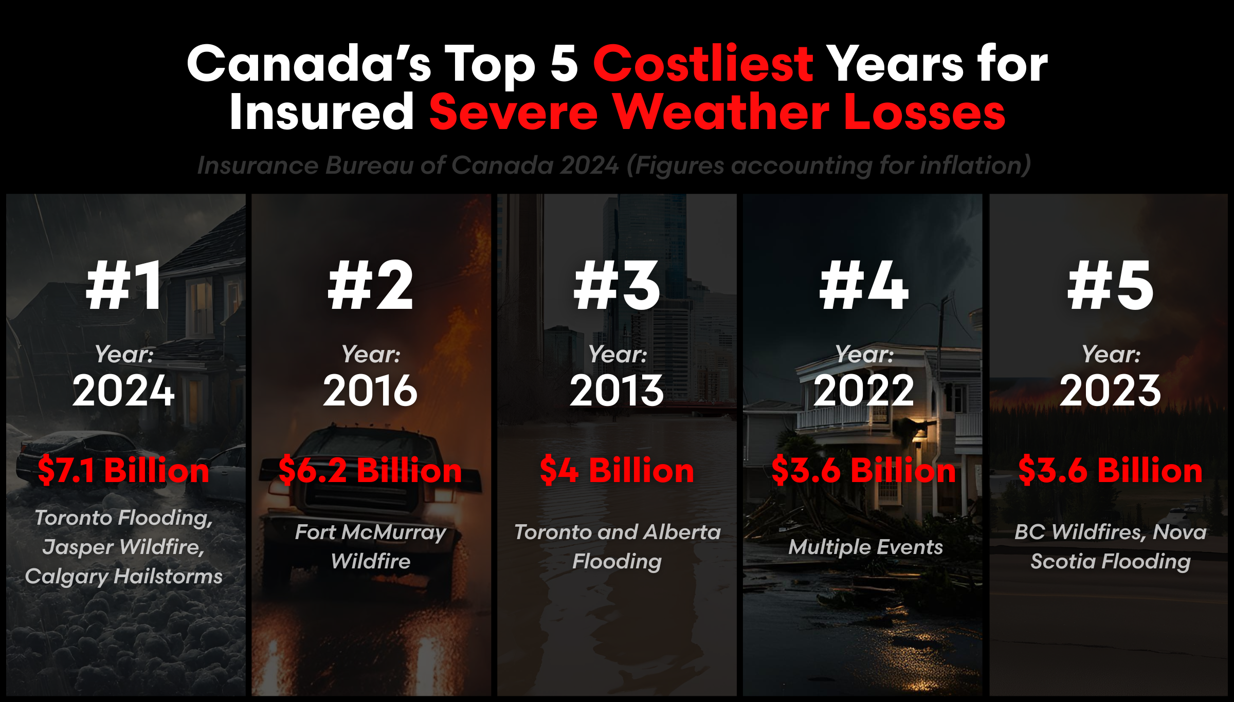 The $7B Impact of Canada’s 2024 Severe Weather Events